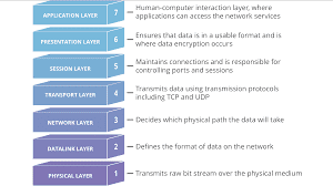 Inilah Penjelasan 7 Lapisan OSI Layers