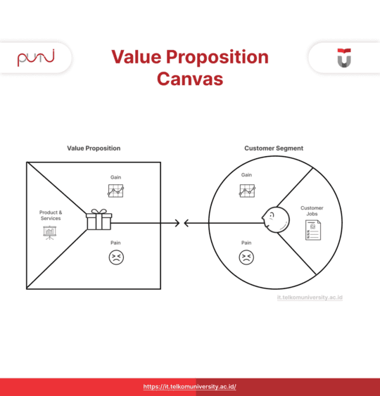 Cara Membuat Value Proposition Canvas yang Efektif