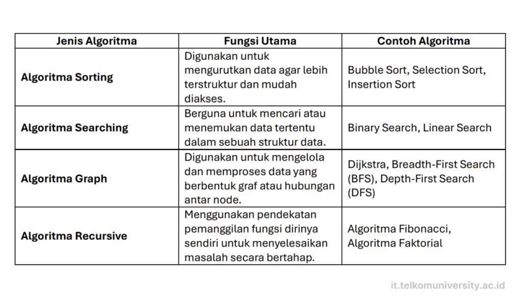 Algorithm is